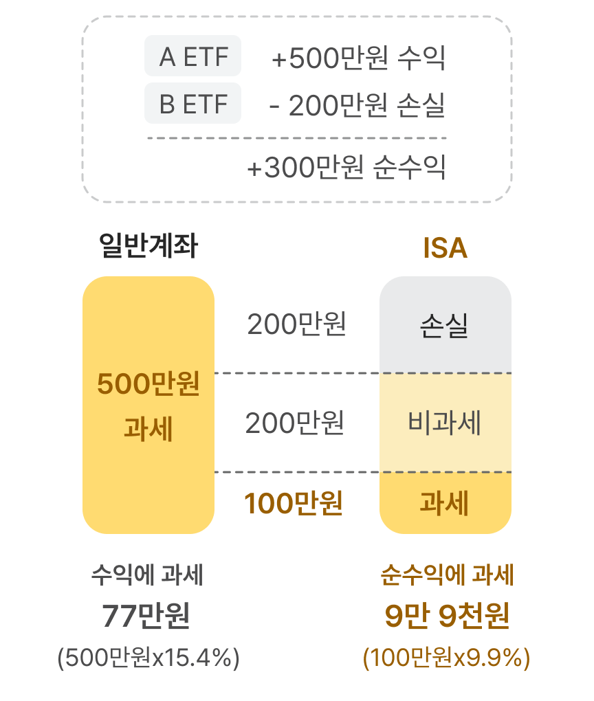 ISA로 세금을 줄이고 목돈을 굴려요!
